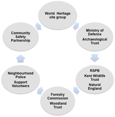 Full list shown on English Heritage website Example of a Heritage Key Individual Network