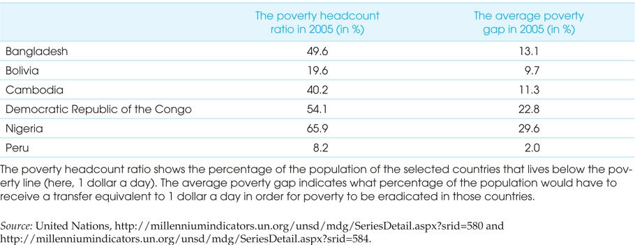 The poverty headcount ratio and the