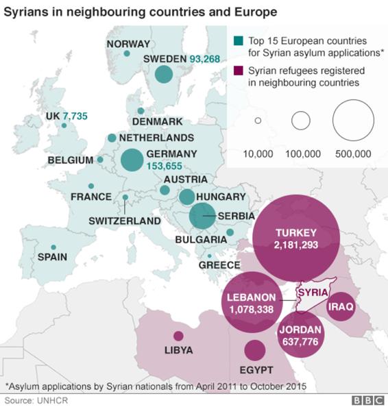 This map depicts the distribution of Syrian refugees in neighbouring countries and Europe.