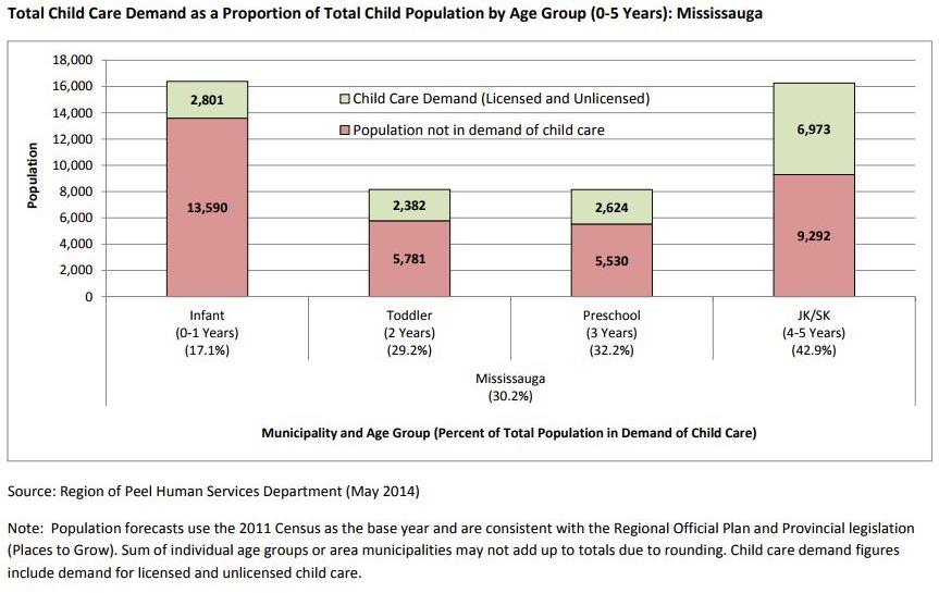 Youth Sense of Community Belonging: Self-reported sense of community belonging in Mississauga was at a low in 2009/2010 among youth aged 12-19 years. At this time only 72.