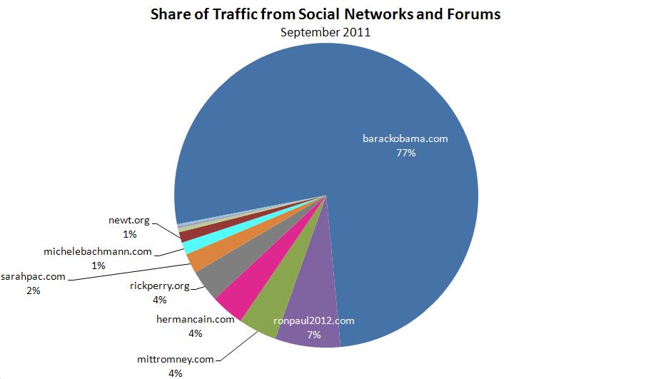 Share of Traffic from
