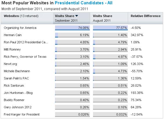 Performance of Candidates Websites Obama s site gaining traction President