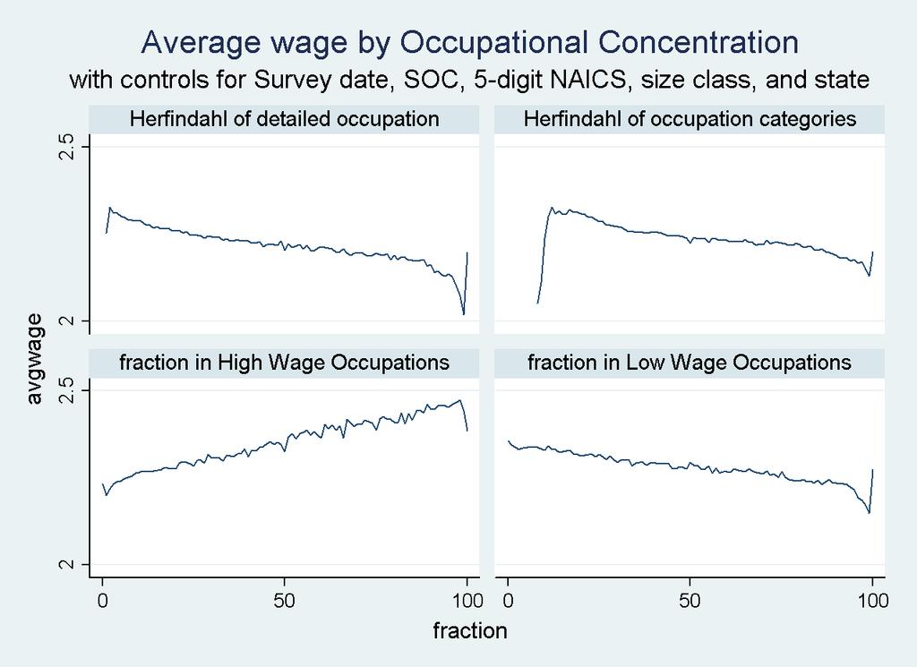 Figure 3, continued: Relationships between Wages and Occupational
