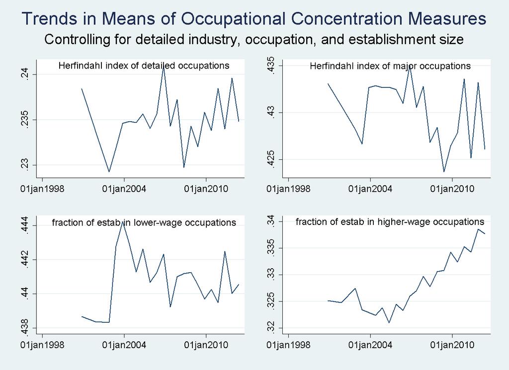 Figure 4, continued: Trends in Means of Occupational Concentration