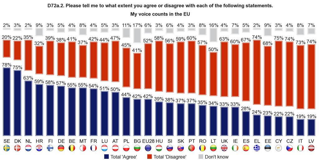 3. MY VOICE COUNTS IN THE EUROPEAN UNION: NATIONAL RESULTS In 11 Member States, most people say that their voice counts in the EU: at least threequarters feel this way in Sweden (78%) and Denmark