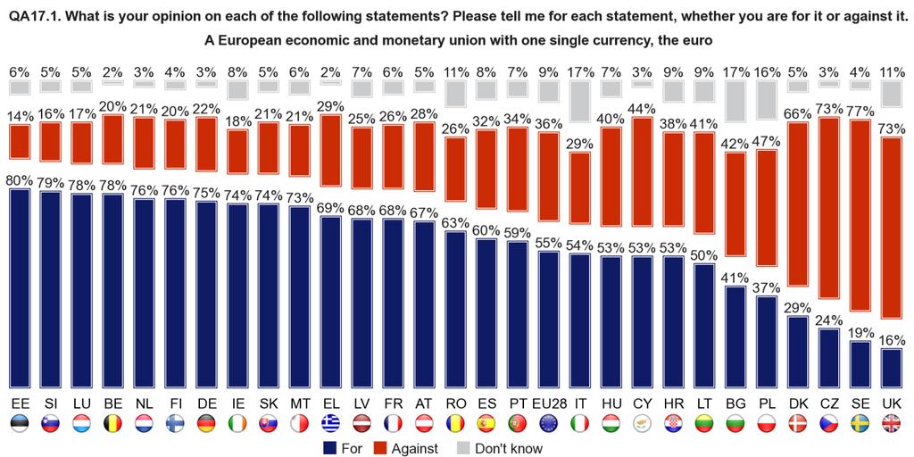 6. SUPPORT FOR THE EUROPEAN ECONOMIC AND MONETARY UNION WITH A SINGLE CURRENCY, THE EURO: NATIONAL RESULTS In 22 Member States (up from 21 in autumn 2013), an absolute majority of Europeans say they
