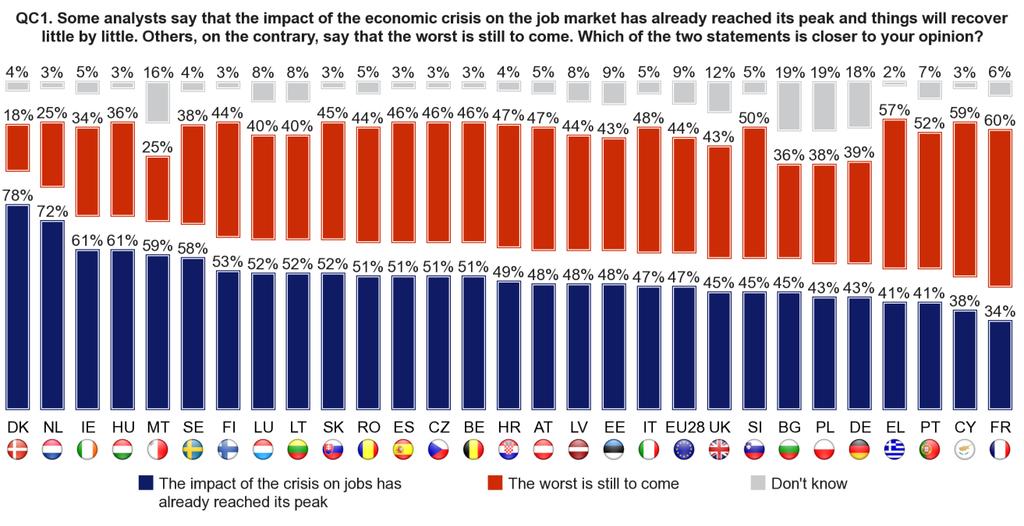 2. IMPACT OF THE CRISIS ON JOBS: NATIONAL RESULTS AND EVOLUTIONS Optimism regarding the impact of the crisis on the job market is predominant in 22 Member States (up from 11 in autumn 2013).