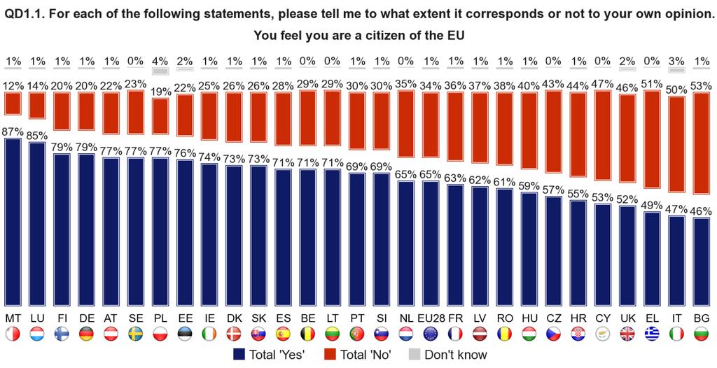 2. FEELING LIKE A CITIZEN OF THE EUROPEAN UNION: NATIONAL RESULTS In 25 Member States, majorities of respondents feel that they are citizens of the EU (up from 23 in autumn 2013): the highest