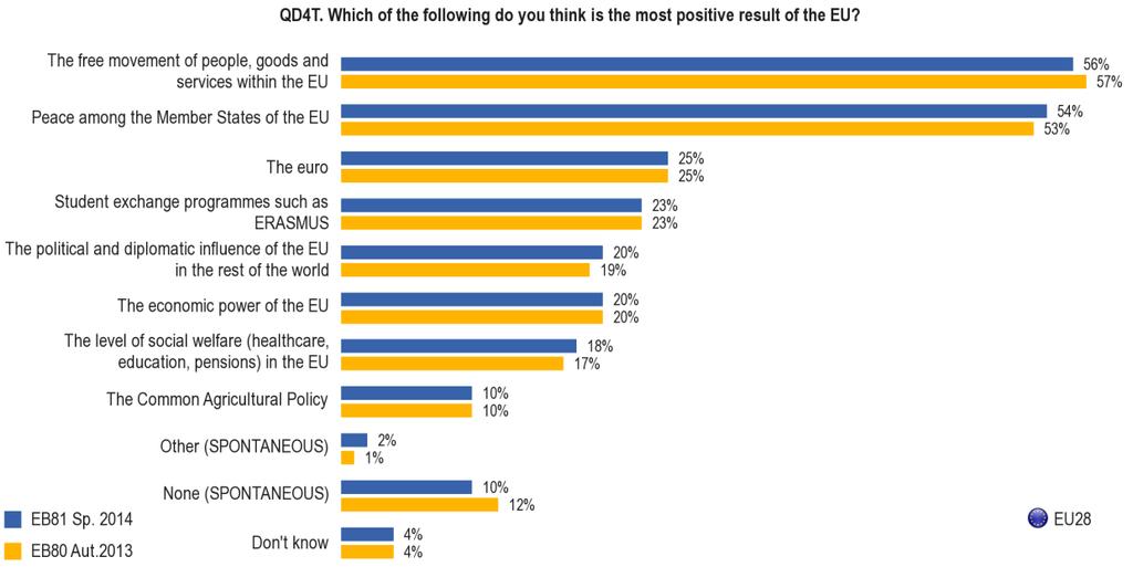 5. MOST POSITIVE RESULTS OF THE EU The free movement of people, goods and services within the EU and peace among the Member States of the EU remain by far the two most positive results of the EU for