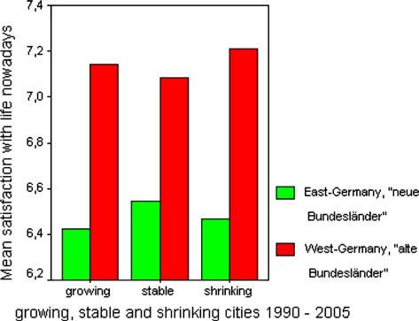 Happiness in shrinking cities in Germany 215 2 Quality of life in growing, stable and shrinking cities To measure the quality of life in cities, I have focused on subjective well-being.