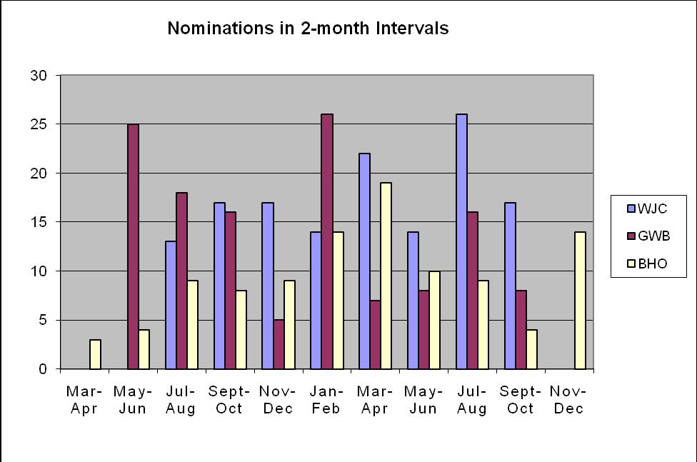 Bush wrapped up his circuit nominees by June 00 but made 4 district nominations in July to October. Obama submitted 3 district and one circuit nominee after June 010.