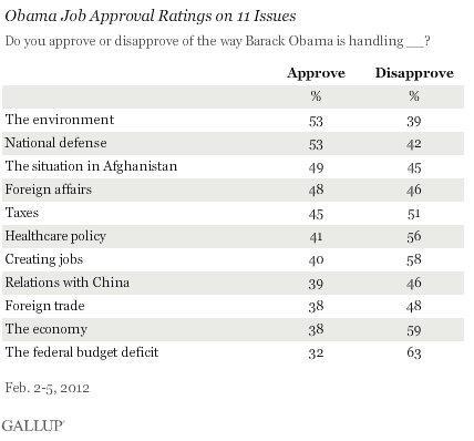 In Recent Gallup Polling, Obama Receives Strongest Marks on National Defense