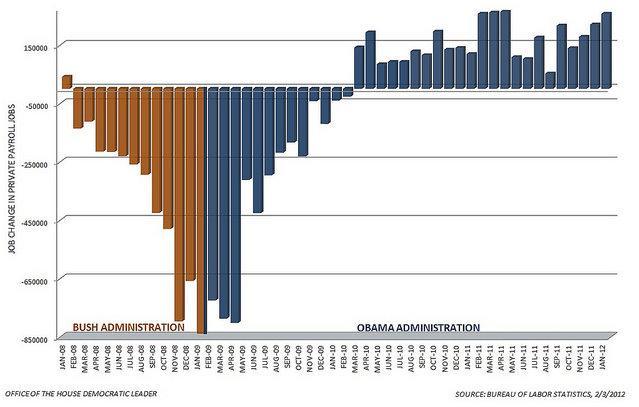 The Economy Continues To Add Jobs 243,000 Private Sector Jobs Added in January 2012 Private Sector Job Growth
