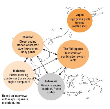 Increased regional interdependence East Asian development model has been based on global and regional integration Interdependence of auto-manufacturing in ASEAN Emerging East Asia (, ASEAN, newly