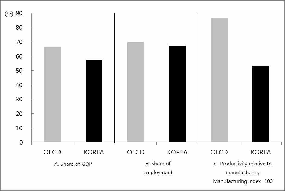 FIGURE 7. KOREA'S SERVICE SECTOR IS RELATIVELY SMALL AND HAS LOW PRODUCTIVITY IN 2008, BASED ON 2005 PRICES FOR VALUE ADDED Source: OECD National Accounts Database and STI Database. 5.