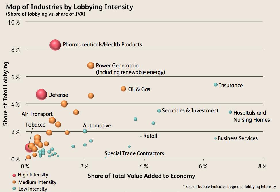 WWW.IBISWORLD.COM October 2014 2 to gain from lobbying when compared with the Defense or Pharmaceutical and Health Products industries. Therefore, the value of lobbying dollars varies by industry.