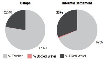 Water and Sanitation Water Most camps and informal settlements had their basic water needs met according to Sphere standards (15 litres per person per day).