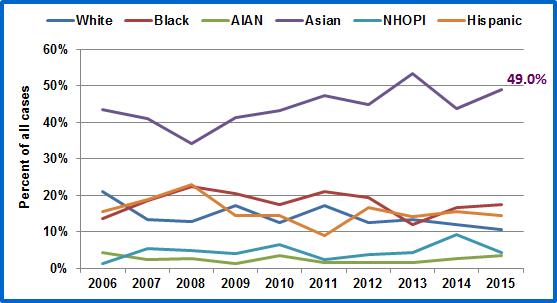 Proportional Disease Burden by Race/Ethnicity 1 WA 1 AIAN - American