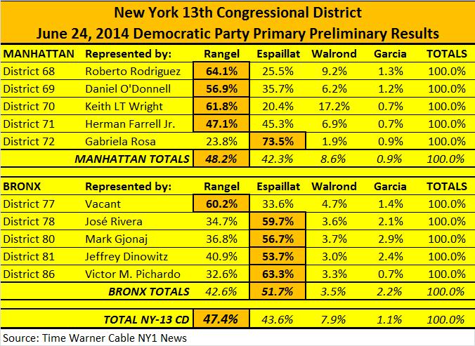 2 In Manhattan, Espaillat won handily in the 72nd Assembly District (which he used to represent and is 75 percent Latino, mostly Dominican).