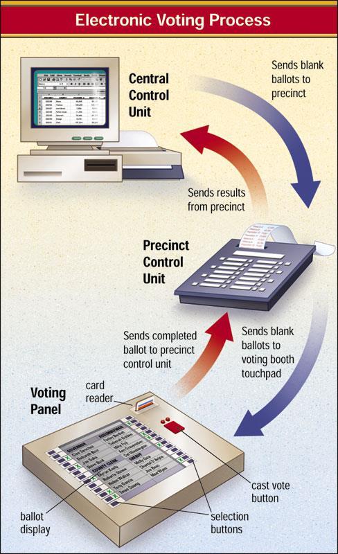 Voting Machines and Innovations Electronic vote counting has been in use since the 960s. Punch-card ballots are often used to cast votes.