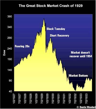 Stock Market Crash Economy was near the bursting point. Prices on the stock market were vastly over-valued. Many had bought on the margin.