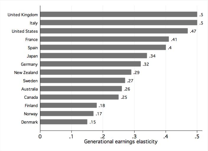 1. Generational earnings mobility varies.