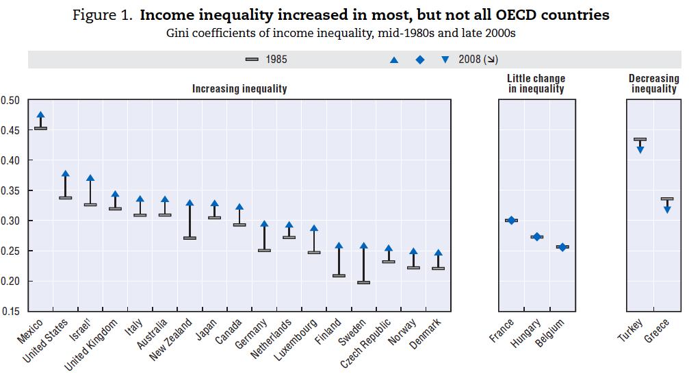 3. Inequality has been rising in most countries are the societies experiencing more inequality likely to