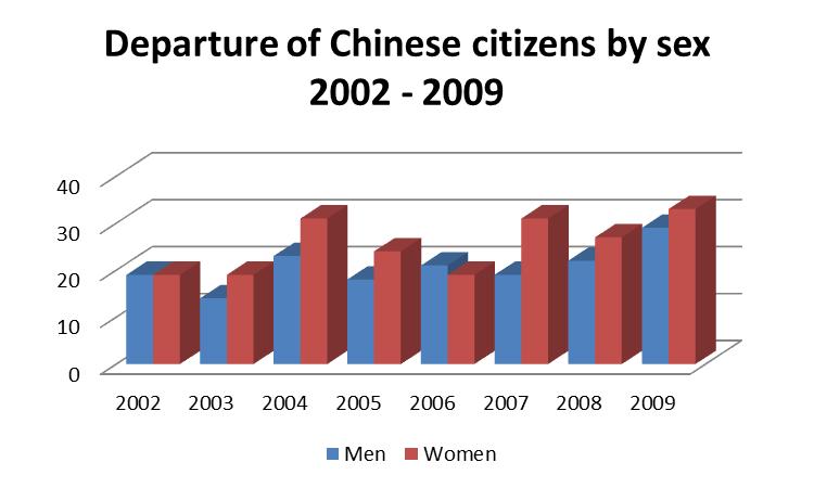 Table N 4: Departures f Chinese natinals by sex (2002 2009) Men % Wmen % Ttal 2002 19 50.0% 19 50.0% 38 2003 14 42.4% 19 57.6% 33 2004 23 42.6% 31 57.4% 54 2005 18 42.9% 24 57.1% 42 2006 21 52.