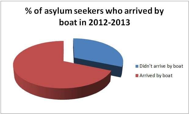 Air and boat arrivals compared 2012 saw the arrival of 278 boats and 17,204 asylum seekers 2013 saw the arrival of 300 boats and