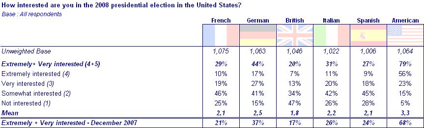 INTEREST IN THE US ELECTIONS Except for the British, only one-quarter of adults in the other 4 European countries say they are not interested in the US presidential elections.