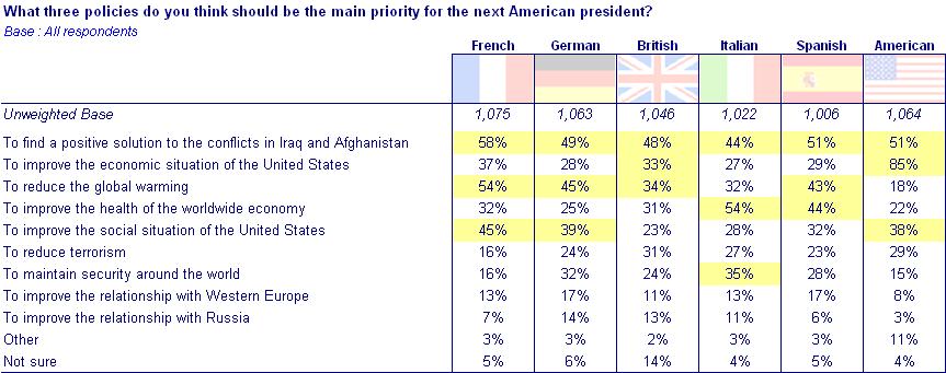 THE FUTURE PRESIDENT S STAKES From the Americans point of view, the future President will have to first improve the economic situation of their country (85%) and find a positive solution to the