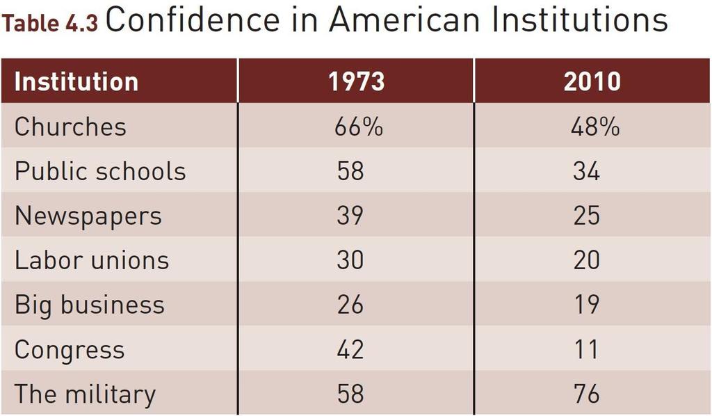 Government Trust among the People Since the 1950 s, Americans have become less trusting of their leaders and political institutions.