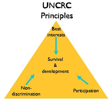 Best Interests Principle UNCRC Article 3 (1) In all actions concerning children, whether undertaken by public or private social welfare