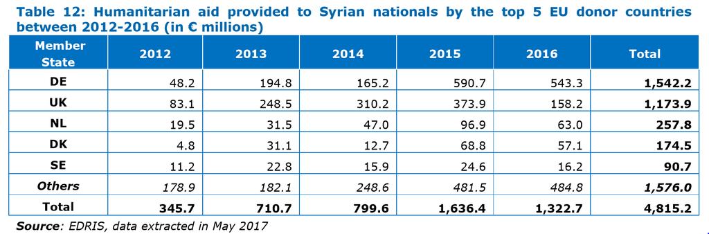 Humanitarian Aid The figures below show the aid provided by EU member states to support Syrian nationals.