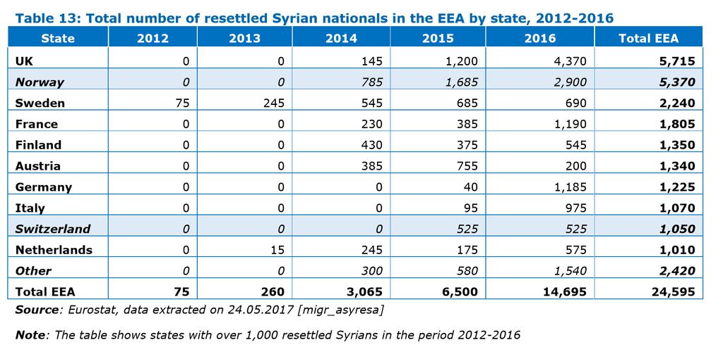 Resettlement These are the numbers for the resettlement schemes operated by EU member states in relation to Syrian nationals.