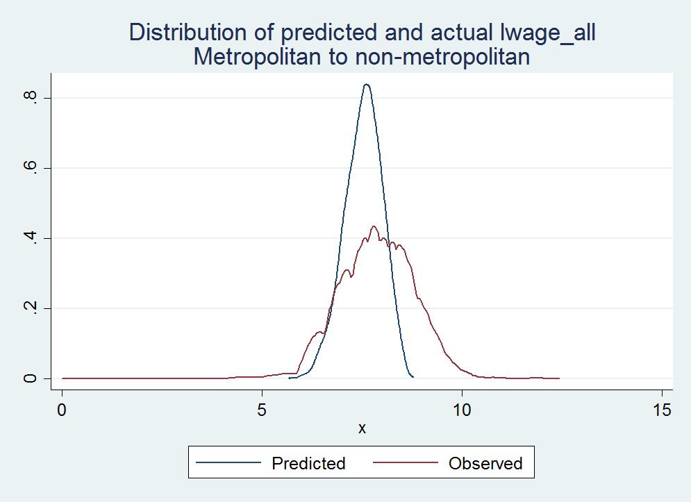 Appendix Nominal wages, high educated Real wages, high educated Distributions are statistically significantly different according to
