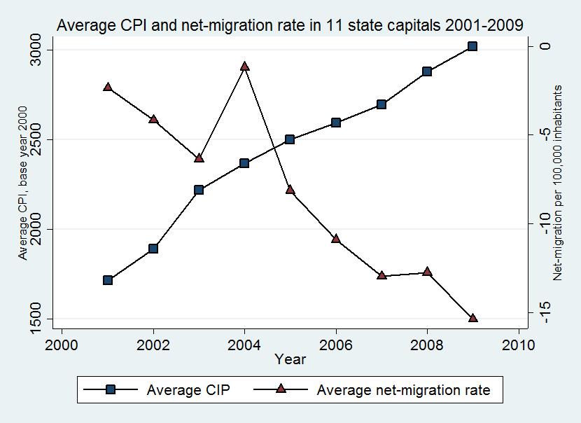 Appendix Motivation Figure 3: Prices and net-migration rate in 11 metropolitan cities from 2001 to
