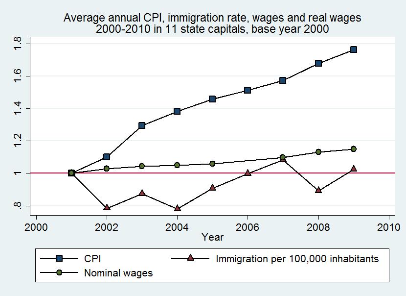 Appendix Motivation Figure 4: Nominal and real wages and immigration in 11 metropolitan cities 2001