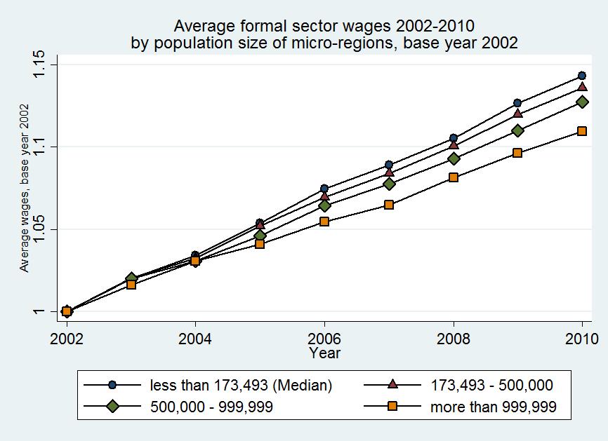Appendix Motivation Figure 5: Formal sector wages microregions of different size from 2002 to