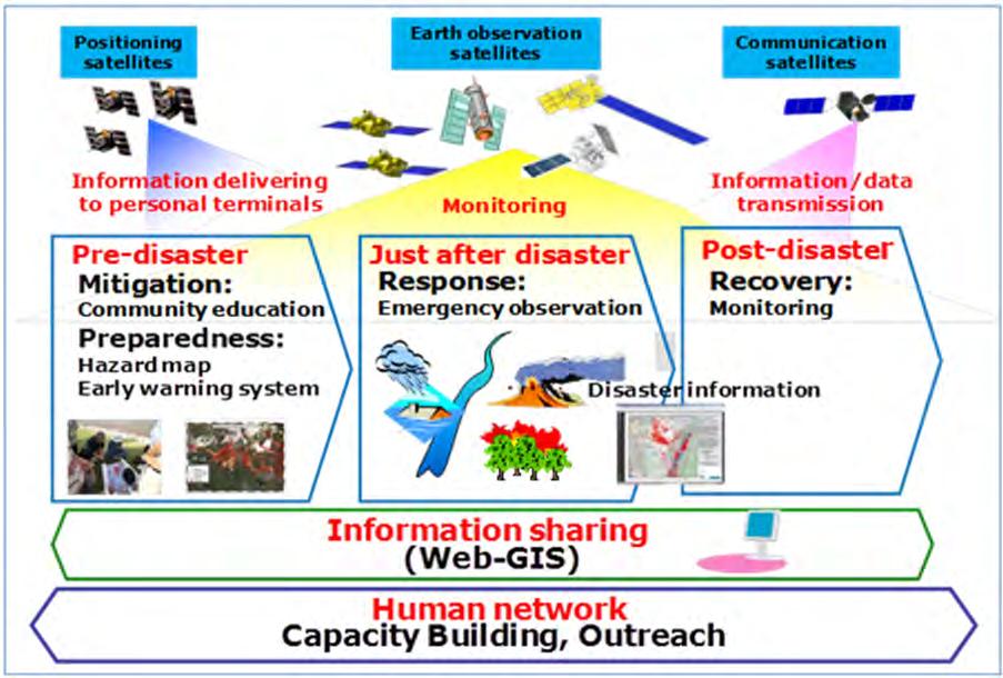 3. Collection and Dissemination of Disaster Information (2) Implementation of Sentinel Asia Step3 A step-by-step approach for the implementation of Sentinel Asia was adopted as follows: Step1: