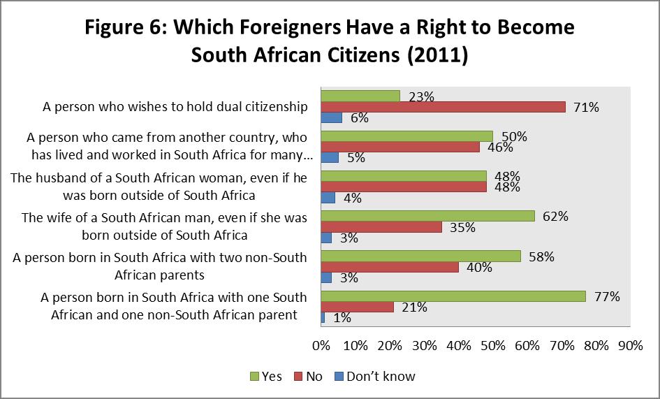 58% believe that if a person is born in South Africa and from two non-citizen parents, they should nonetheless do have a right to become a citizen themselves.