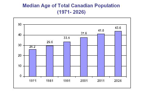 Labour Supply Source: Statistics Canada Profile of the