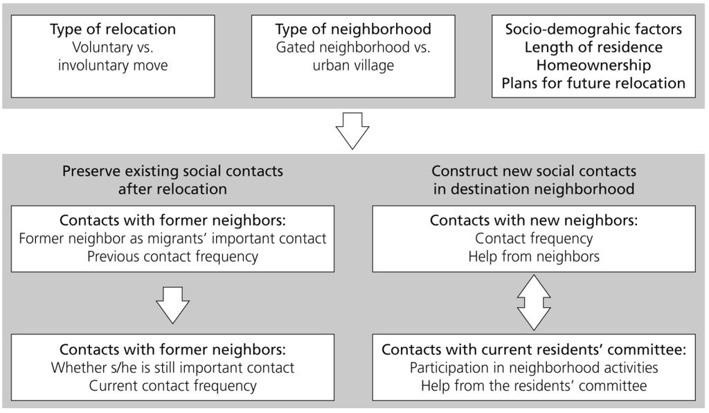 Figure 6.1 Framework of migrants social networks in the neighborhood These consequences are expected to be influenced by the type of relocation and the types of destination neighborhood.