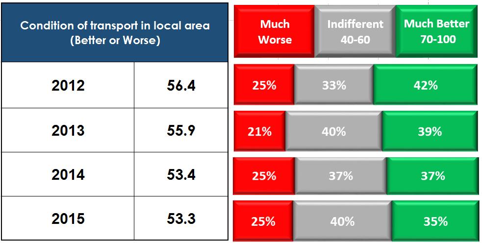 Figure 9: Condition of local transport compared to a year ago Respondents from 2015 who indicated that transport in their local area was worse or slightly worse than a year ago, attributed this to a
