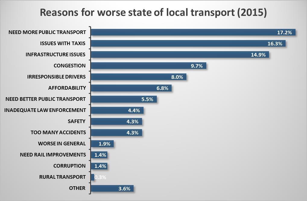 Figure 10: Reasons given for the worsening state of transport Of those respondents that indicated that they believed transport in their local area to be worse than it was a year ago, the most cited