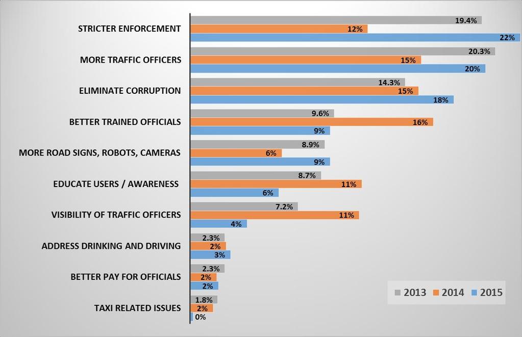 Figure 13: Improvement of law enforcement and road safety The surveys reflect that respondents have consistently indicated transport as one of the three most important issues facing the country.