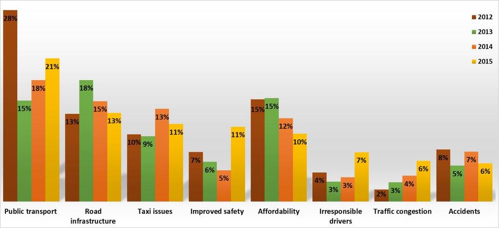 4.2 Transport issues In an open ended question, allowing for greater detail and clarity, respondents were asked to indicate what they believed were the highest transport priorities in the country.