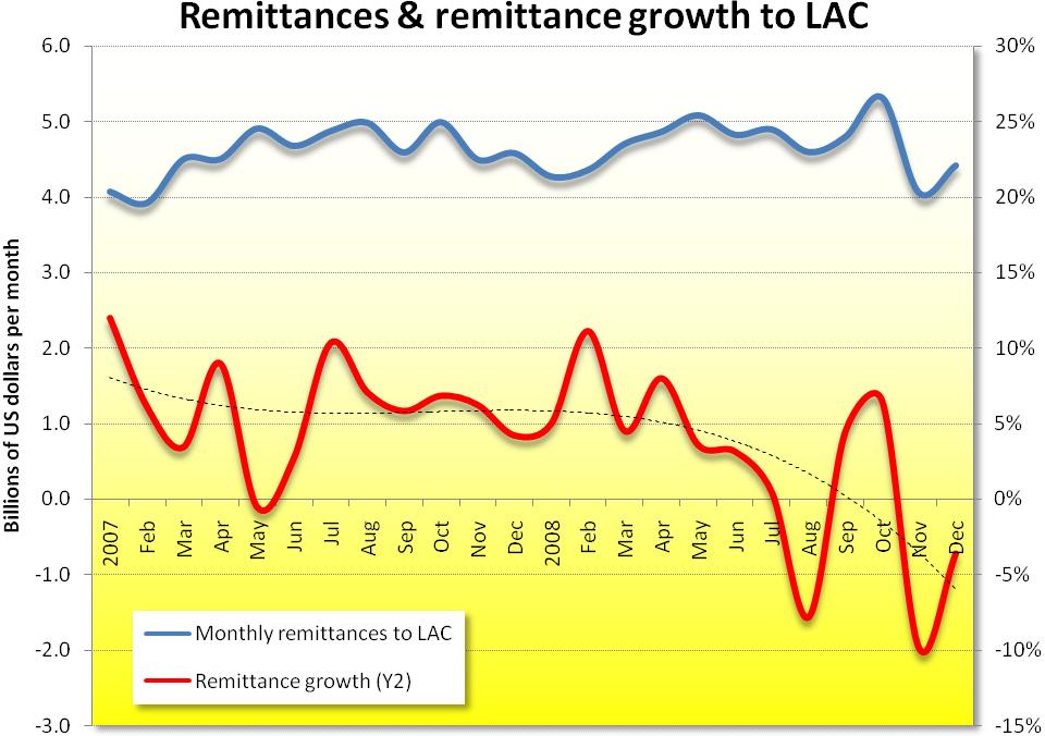 2008: Remittances grew, but barely Remittance growth averaged six percent year-over-year during 2007 and remained steady throughout the first half of 2008.