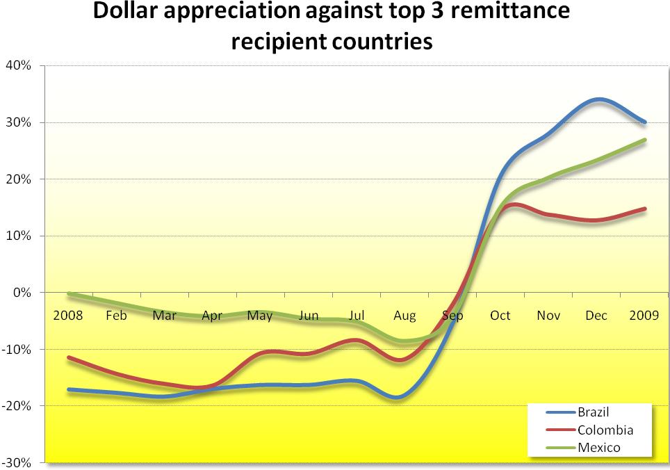 The graph on the right illustrates that this created a situation in which the impact on the balance of payments at the national level is negative, while the appreciation of the dollar actually