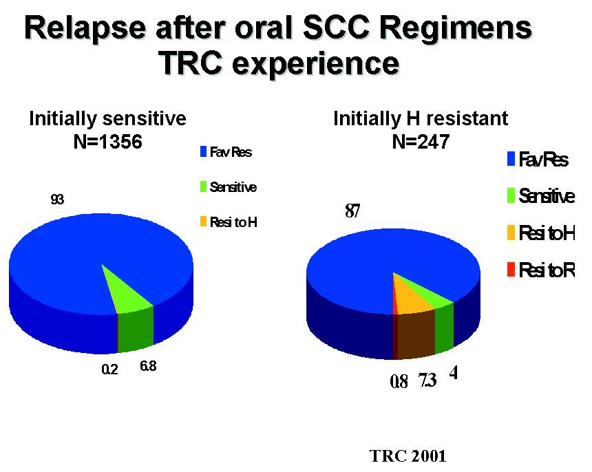 31 32 Adverse Reactions with SCC regimens Type Arthralgia Hepato-toxicity Gastro-intestinal, Giddiness & others Daily 24 45% 4 8% 9 27% Intermittent 3-8% 1% 1 6% TRC 1983-1995 33 34 Response related